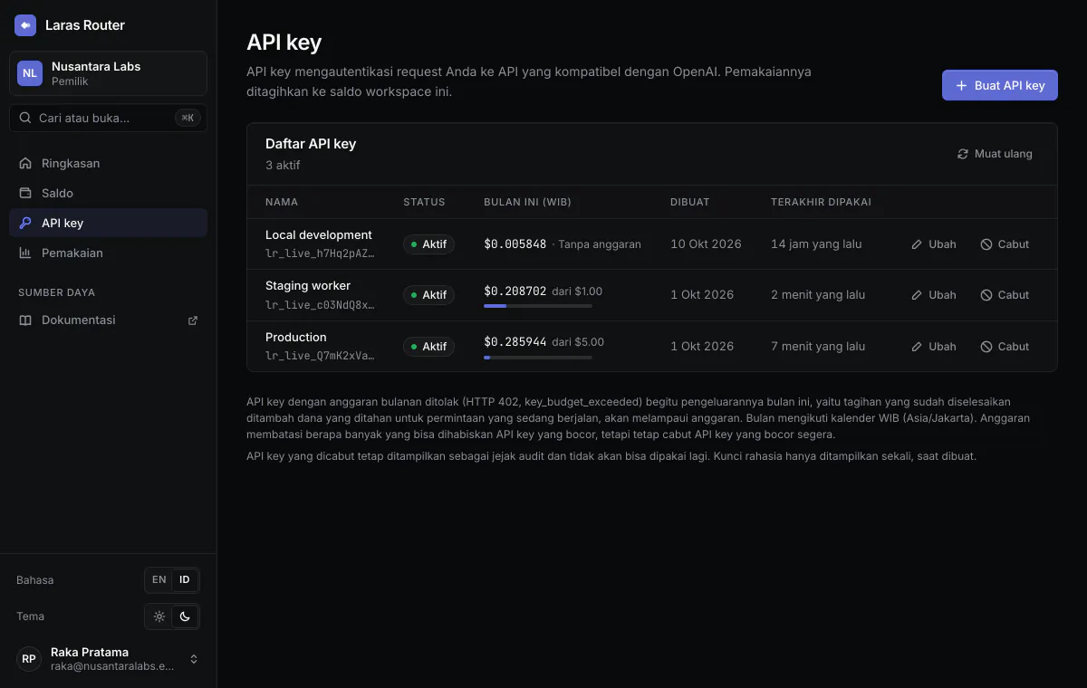 Halaman API key Laras Router berisi tiga kunci aktif berawalan lr_live_, pengeluaran bulan ini per kunci, anggaran bulanan $5.00 dan $1.00 dengan bilah progres, serta kapan setiap kunci dibuat dan terakhir dipakai.
