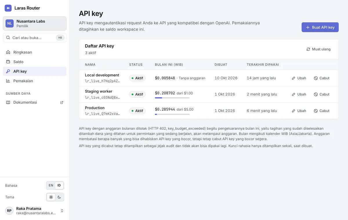 Halaman API key Laras Router berisi tiga kunci aktif berawalan lr_live_, pengeluaran bulan ini per kunci, anggaran bulanan $5.00 dan $1.00 dengan bilah progres, serta kapan setiap kunci dibuat dan terakhir dipakai.