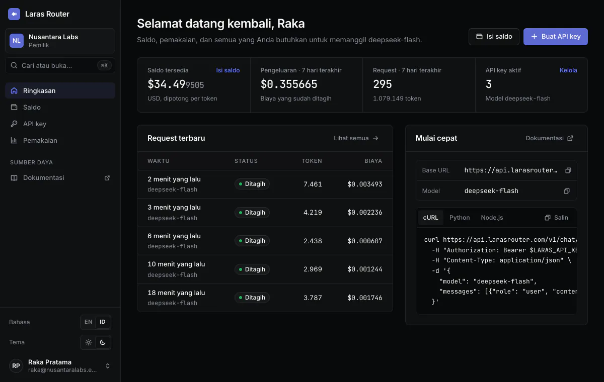 Ringkasan konsol Laras Router untuk workspace contoh: saldo tersedia, pengeluaran dan jumlah request 7 hari terakhir, API key aktif, request terbaru beserta biayanya, dan panduan mulai cepat dengan https://api.larasrouter.com/v1.