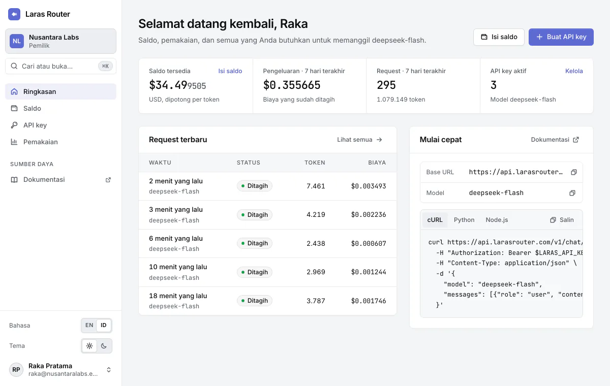 Ringkasan konsol Laras Router untuk workspace contoh: saldo tersedia, pengeluaran dan jumlah request 7 hari terakhir, API key aktif, request terbaru beserta biayanya, dan panduan mulai cepat dengan https://api.larasrouter.com/v1.