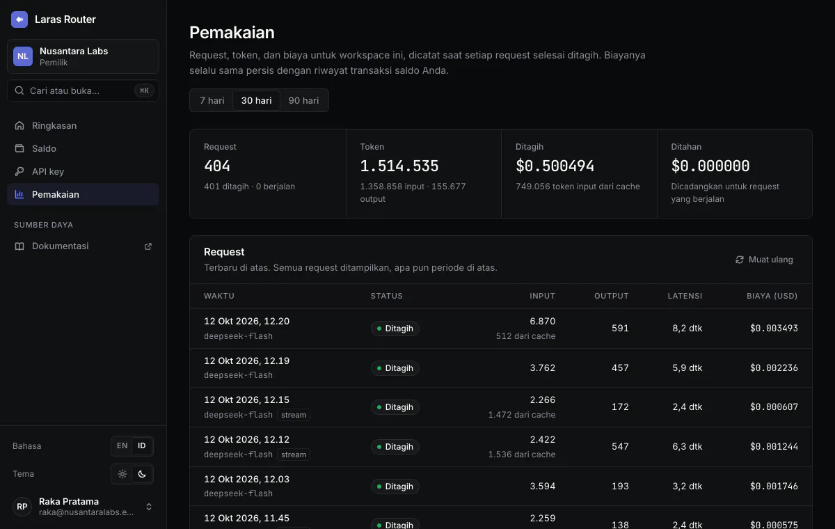 Halaman pemakaian Laras Router untuk 30 hari terakhir: jumlah request, token, total tagihan, dan tabel request ke deepseek-flash dengan token input dan cache, token output, latensi dalam detik, serta biaya dalam USD hingga enam desimal.