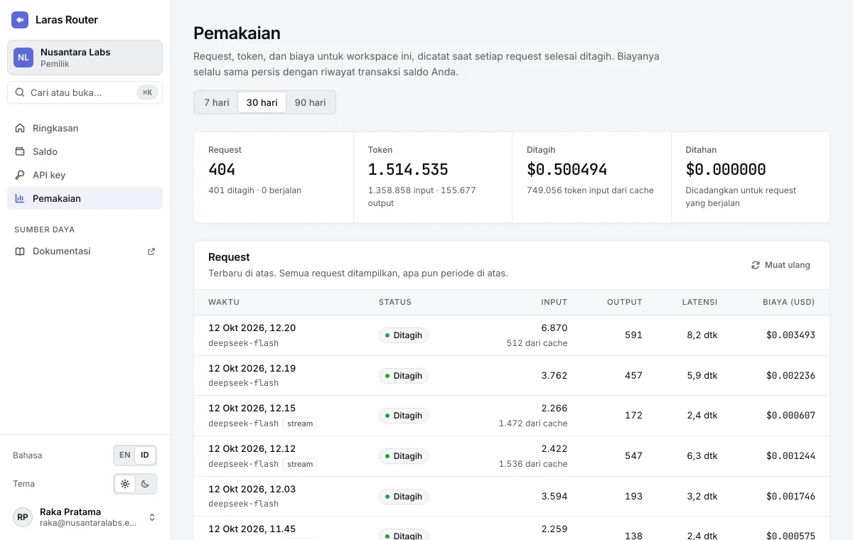 Halaman pemakaian Laras Router untuk 30 hari terakhir: jumlah request, token, total tagihan, dan tabel request ke deepseek-flash dengan token input dan cache, token output, latensi dalam detik, serta biaya dalam USD hingga enam desimal.